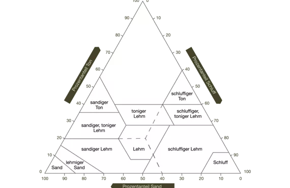 Illustration der verschiedenen Bodenarten